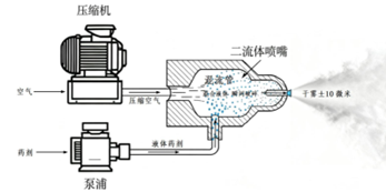 山东商务职业学院智安粮盾团队推出智能干雾